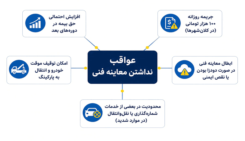 عواقب نداشتن معاینه فنی