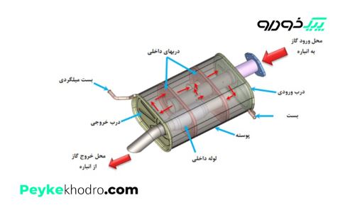 تعویض و تعمیر اگزوز شیروان